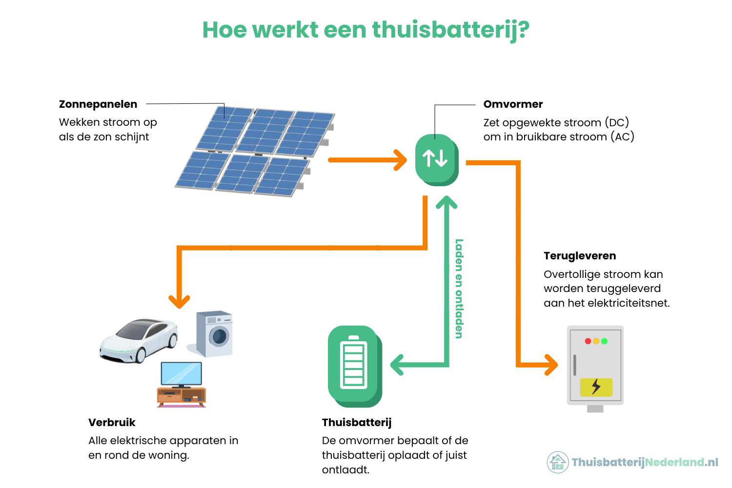 Hoe werkt een thuisbatterij? Hoe werkt een thuisbatterij?