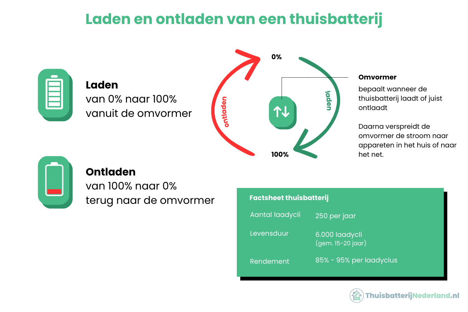Laden en ontladen van een thuisbatterij Laden en ontladen van een thuisbatterij