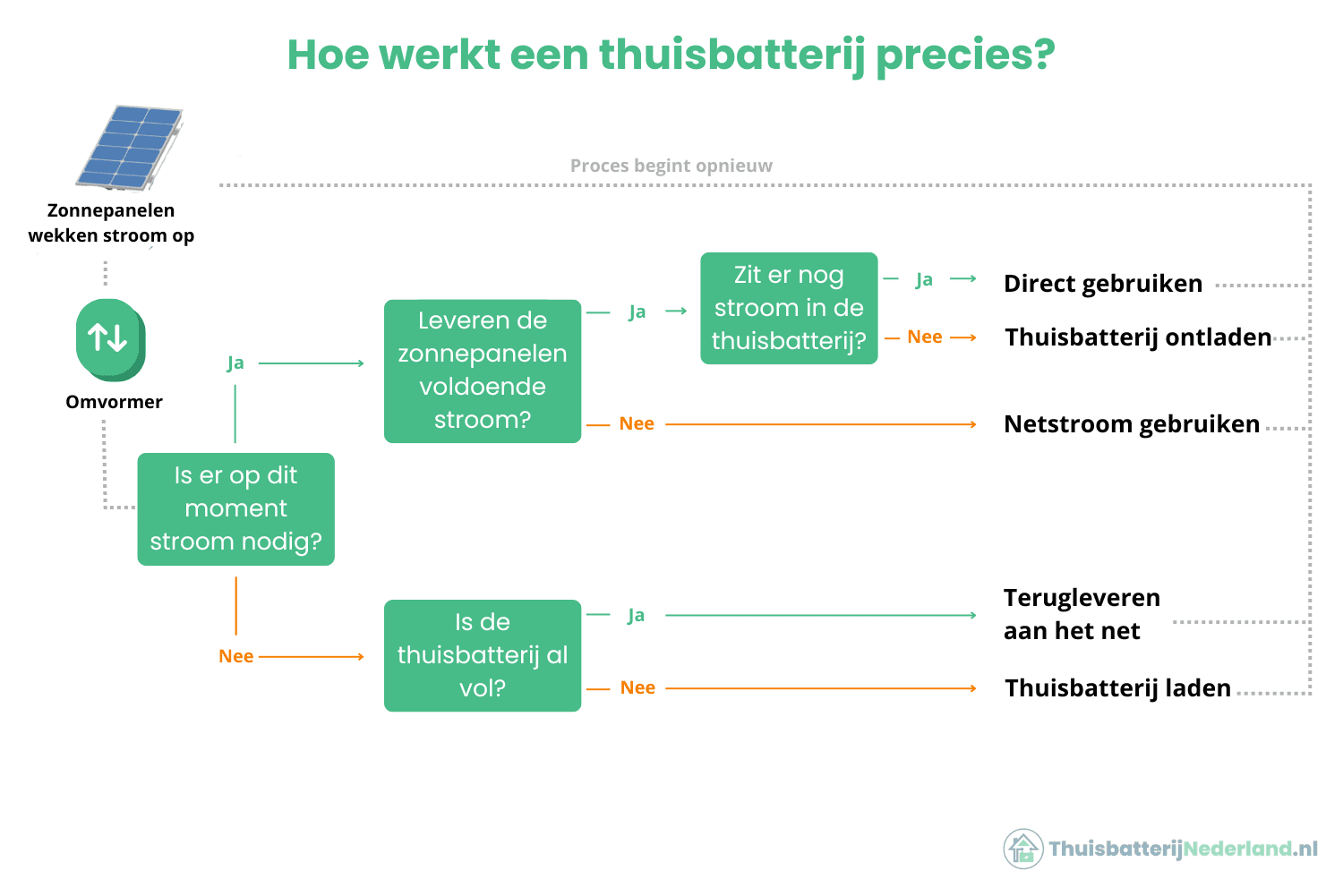 Hoe werkt een omvormer?