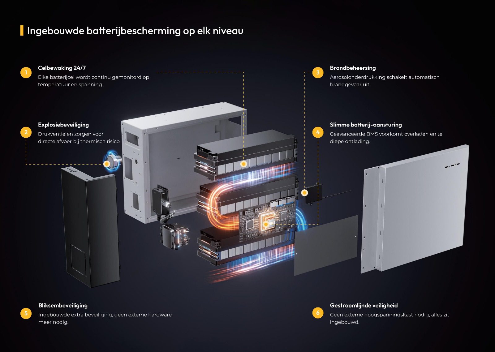 Onderdelen van een thuisbatterij Onderdelen van een thuisbatterij